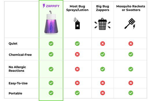 comparison table of zappify with other anti-bug solutions